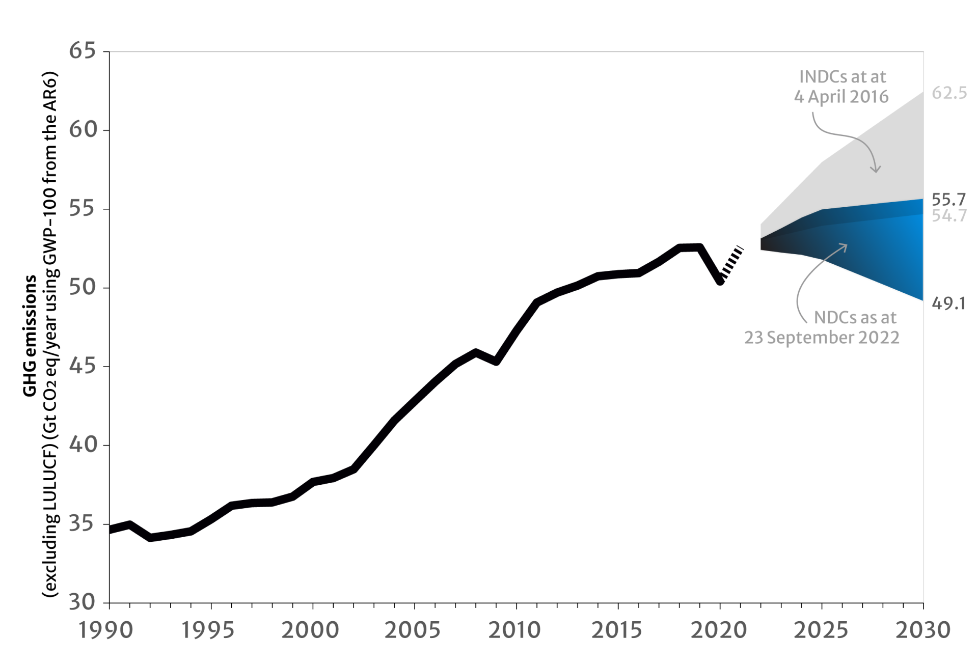 2022 Ndc Synthesis Report Unfccc
